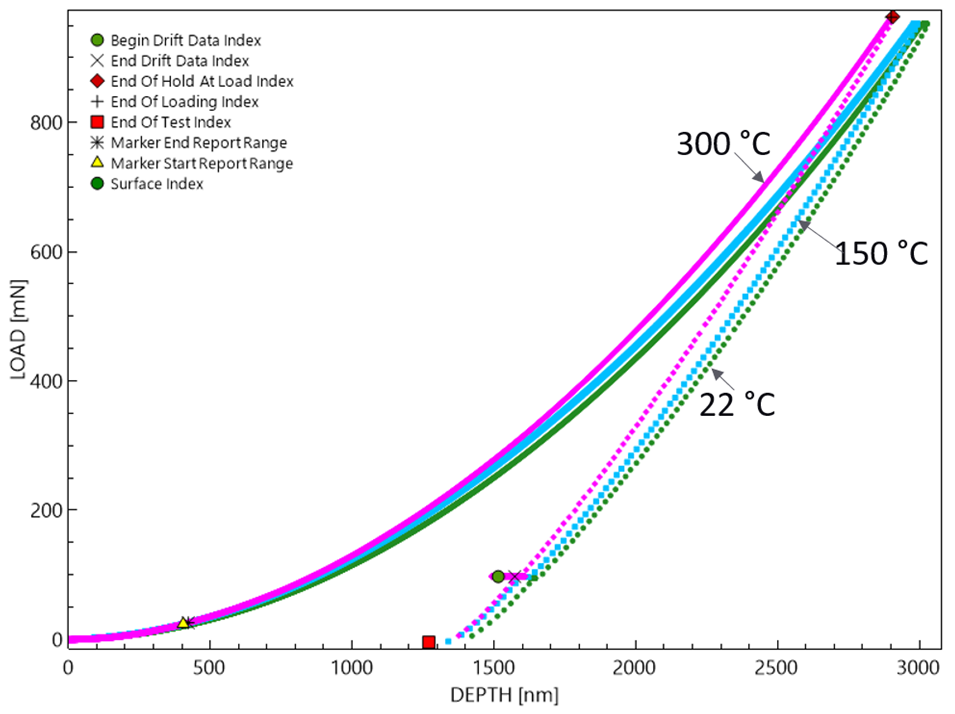 Representative load-depth nanoindentation curves of the optical coating film from Company 2. Nanoindentation was performed at elevated temperatures using a hot stage and a Berkovich tip