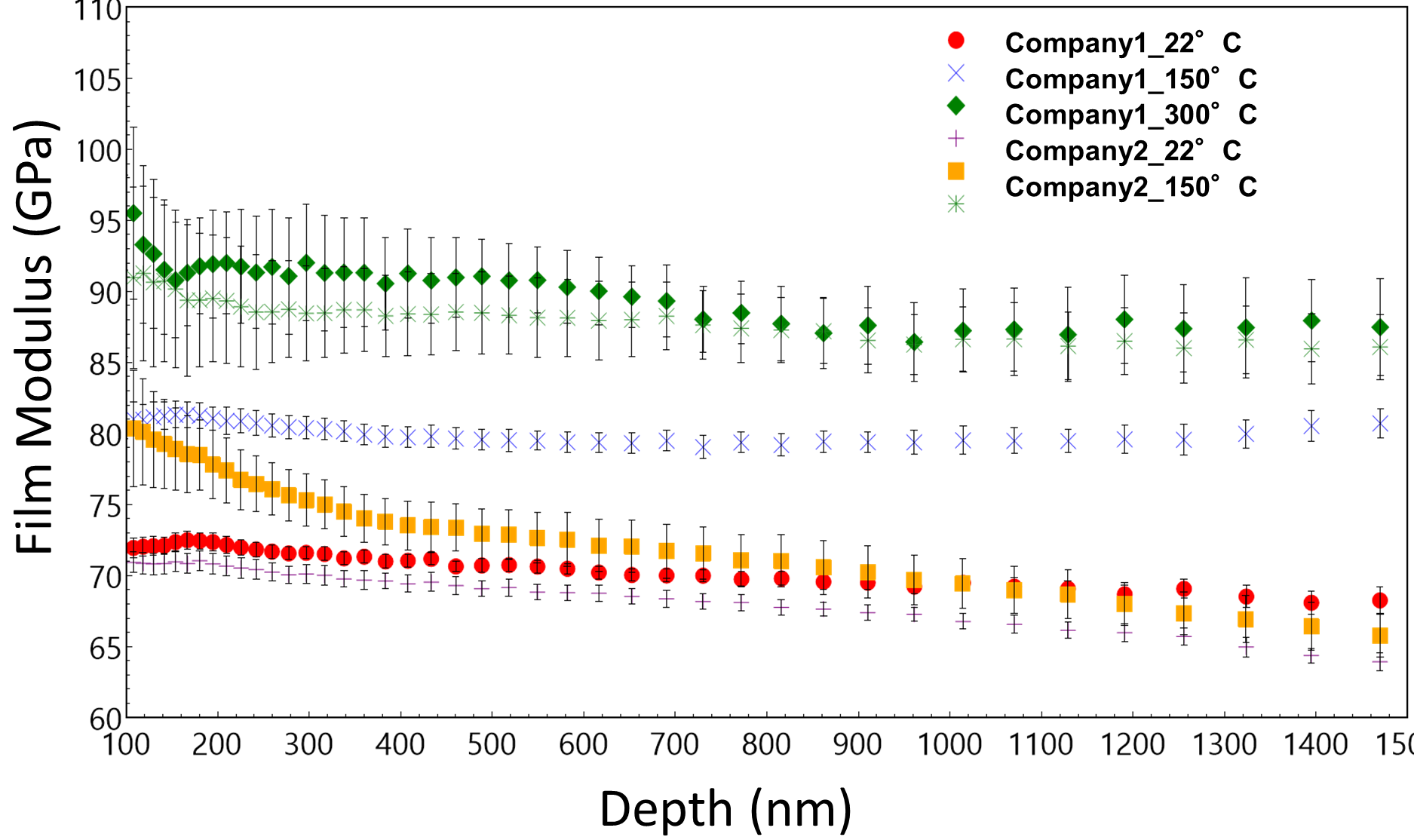 Film coating modulus as a function of indentation penetration at three elevated temperatures: 22 °C, 150 °C and 300 °C