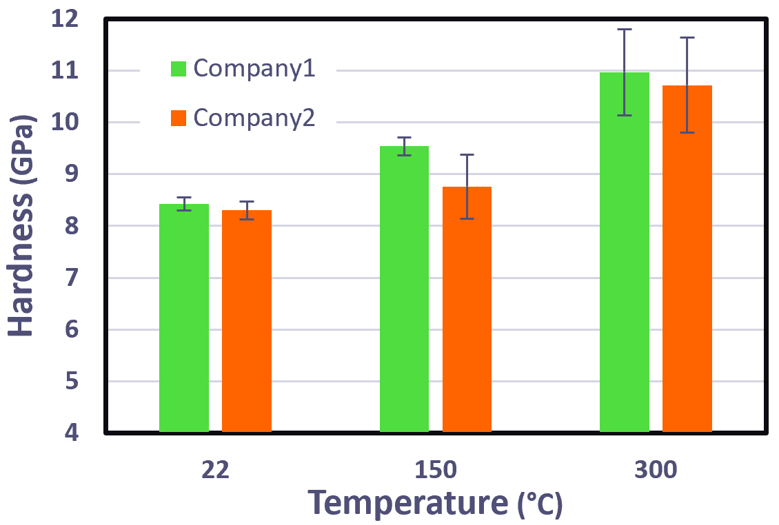 Film coating hardness as a function of indentation penetration at three elevated temperatures: 22 °C, 150 °C and 300 °C