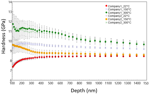 Hardness of optical coatings at three temperatures, as measured at an indentation depth of 500 nm