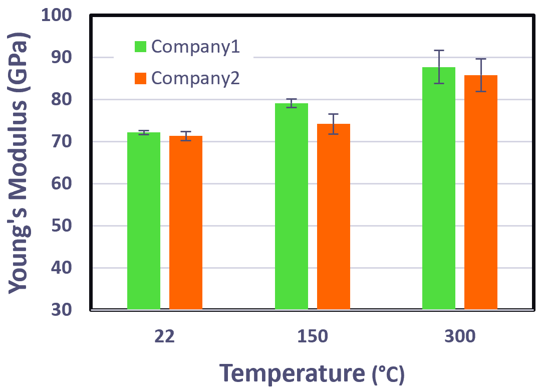 Young’s modulus of optical coatings at three temperatures, as measured at an indentation depth of 500 nm