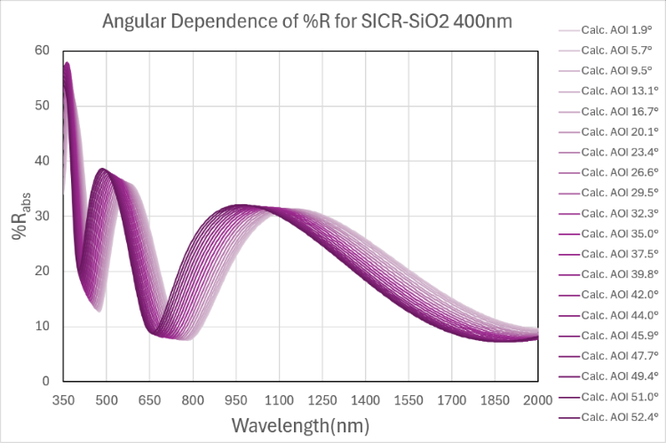 Modeled Reflectance spectra for 100 nm of SiO2 on polycrystalline Silicon wafer demonstrating the two key changes of dampened interference patterns and blue-shifted spectra that are observable with increasing incidence angles (light to dark purple)