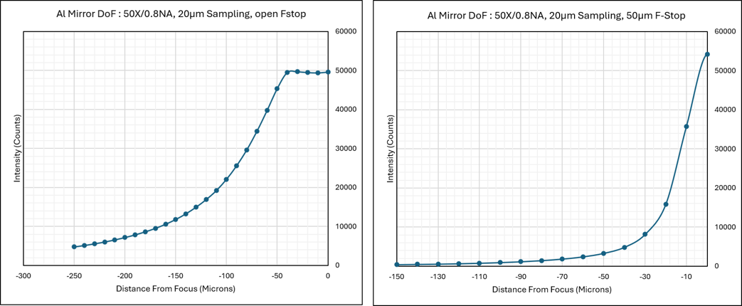 Left is the signal from wide-field microscopy setup where there is significant out of plane contributions out to several hundred microns. Right is with confocal detection setup showing how the signal from out-of-focus planes falls off sharply, enabling clean isolation of front-surface coatings on air-spaced substrates as thin as 150 µm