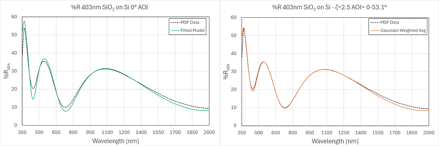 (Left) Measured spectrum (black-dash) of 403.6 nm SiO<sub>2</sub> with modeled best fit (green) without incidence angle correction for thickness of 377.6 nm. (Right) Measured spectrum (black) of 403.6 nm SiO<sub>2</sub> with modeled best fit (orange) including Gaussian weighted incidence angle correction with zeta 2.5 for thickness of 403.0 nm