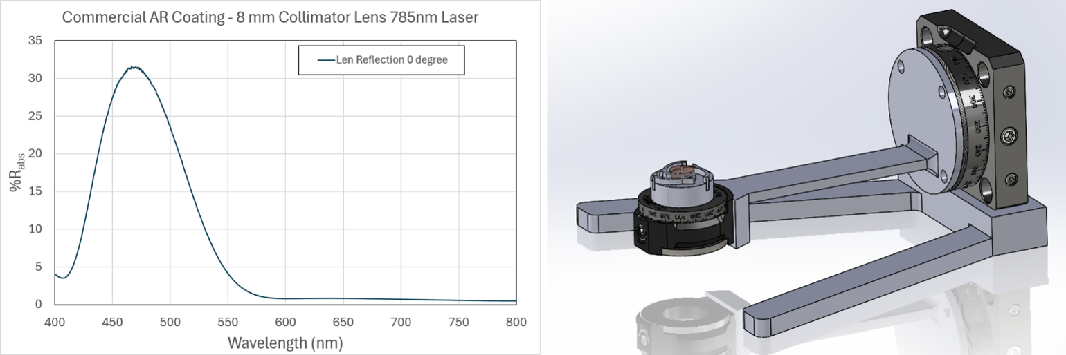 (Left) Spectrum of commercial AR coating on 8 mm lens for 785 nm laser collimation. (Right) Model of CRAIC’s small lens sample holder to allow for measuring ∼3.5 – 12 mm diameter lenses over nearly the whole curved surface of the lens accomplished by the tilt and rotation adjustments, keeping the measurement area perpendicular to the incident light