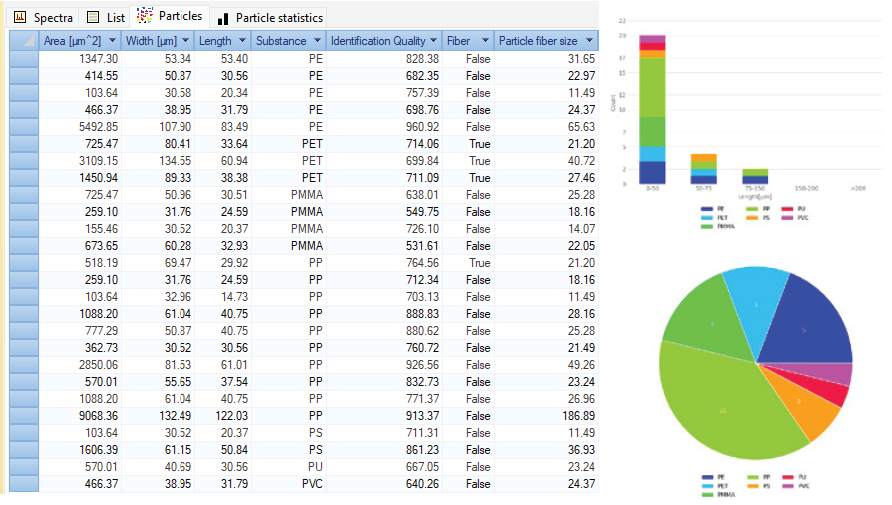 Exemplary MPID result obtained from a Guanabara Bay mussel tissue sample. Extensive particle information is given together with an interactive classification map. When a particle or particle class is selected, all respective information is directly displayed