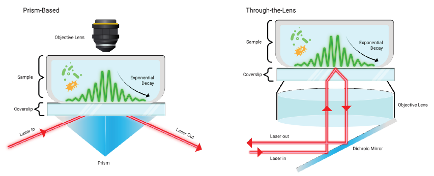 Two approaches to TIRF microscopy: prism-based excitation (left), which uses external beam delivery, and through-the-lens excitation (right), which directs the laser through the objective for improved usability and system integration