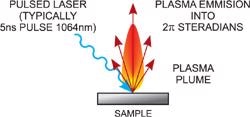 LIBS Plasma plume