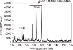 At 10µs the atomic spectral lines dominate and clear identification of the atomic species is possible