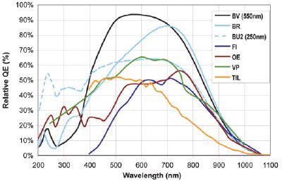 QE curves relevant to Astronomy