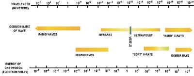 Electromagnetic Spectrum