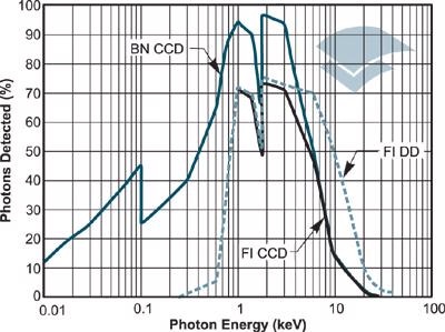QE curves for a number of direct detection sensor options