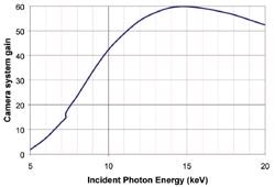 Overall gain of a typical phosphor coated fibre optic camera