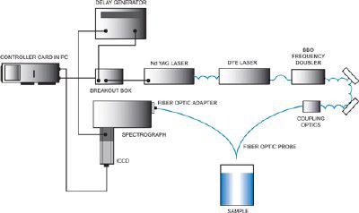 Fiber optic UVRRS configuration