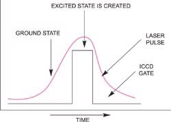 Schematic of basic pulsed excited state Raman