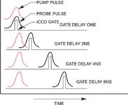 Schematic of pump-probe (two color) Raman