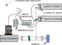 Pulsed two color Raman layout with delays under the control of a delay generator