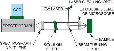Typical Continuous Wave (CW) Raman layout