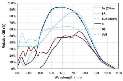 QE curves relevant to Raman Spectroscopy