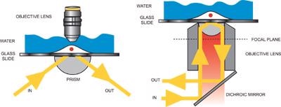 Illustration of prism-type TIRFM (left) and objective-type TIRFM (right)