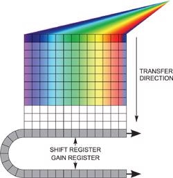Illustration of fast kinetics acquisition mode