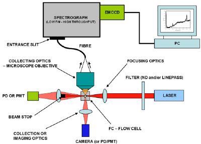 Schematic of Spectral Flow Cytometer