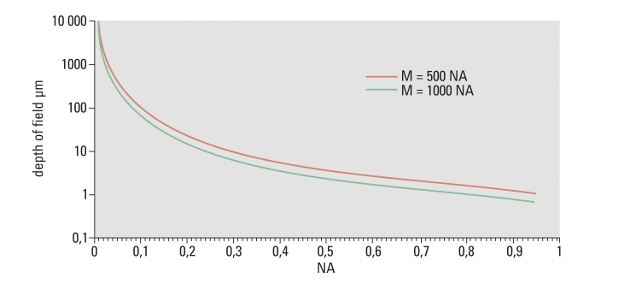 Depth of field as a function of the NA for ? = 0.55µm and n = 1