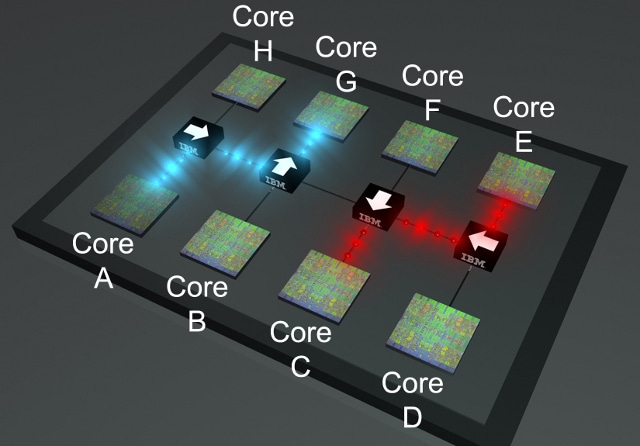 A multicore chip with silicon photonic components directing data traffic between the cores.