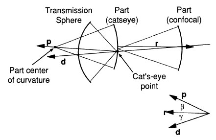 Relevant axes for radius measurement, p, r, and d.