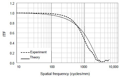 The predicted and experimental ITF curves for this 100-mm aperture coherent laser Fizeau interferometer are dominated by the lateral resolution of the 640X480 camera. Here the data stop at Nyquist because the sampling is too sparse above this frequency.