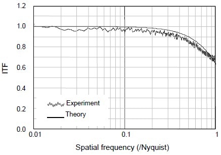 Theoretical ITF curves for 2.5X, 5X, 20X and 100X microscope objectives illustrate the spatial frequency overlap achieved in typical microscopes setups, and the influence of the camera at low magnification.
