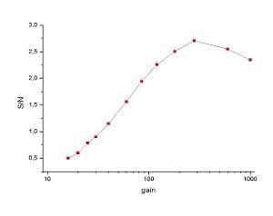 S/N ratio of the signal from the CH2 stretching band of PMMA plotted against the EMCCD gain.