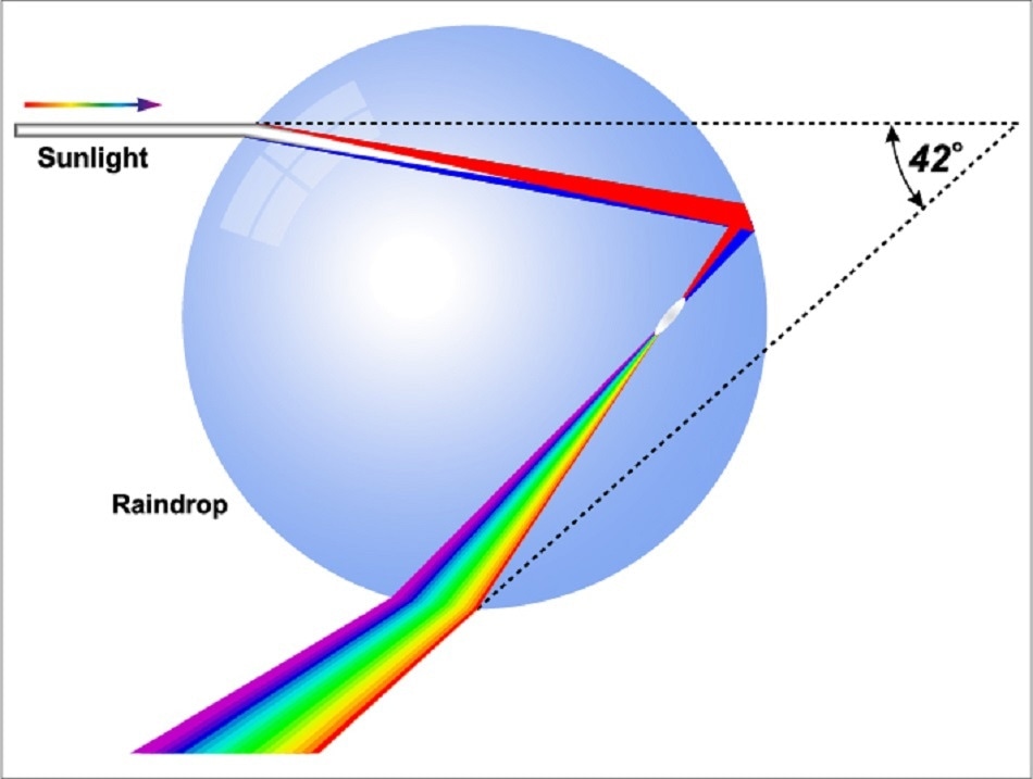 refraction