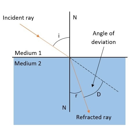 refracted ray