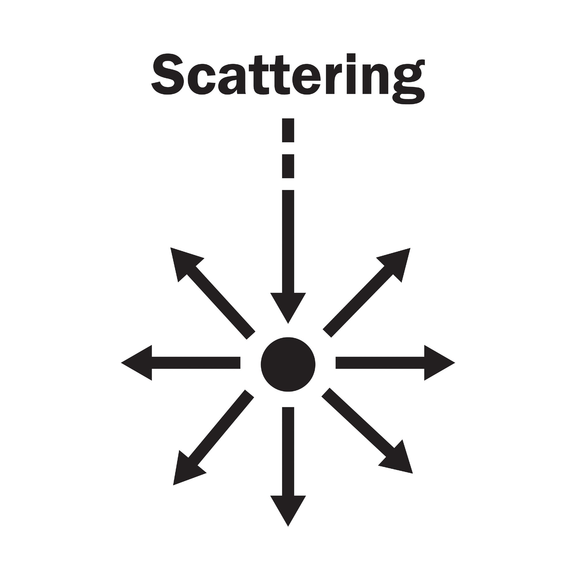 Scattering: An Overview