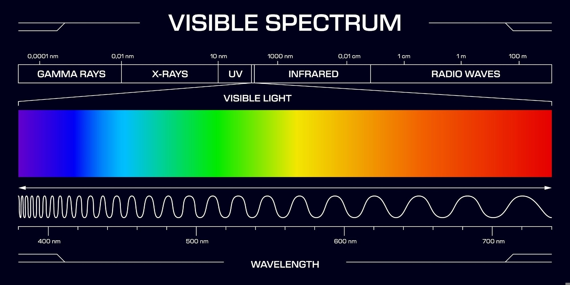 The electromagnetic spectrum showing the position of ultraviolet (UV) light between visible light and X-rays.
