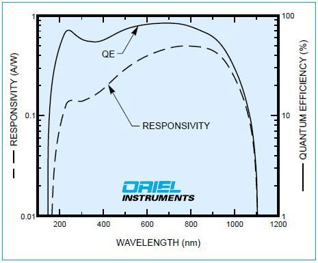 Silicon responsivity and quantum efficiency