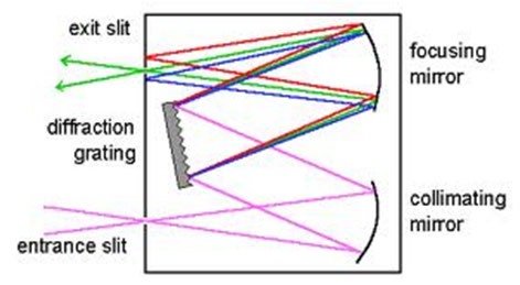 Interference Filters & Monochromators in Spectroscopy optical radiation diagram 