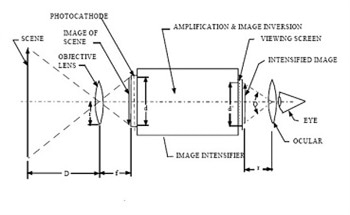 Measuring Night Vision Imaging Systems