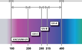 Applications of Ultra-Violet LEDs and Safety Considerations
