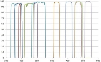 Advanced Plasma Deposited Hard Coated Optical Bandpass and Dichroic Filters