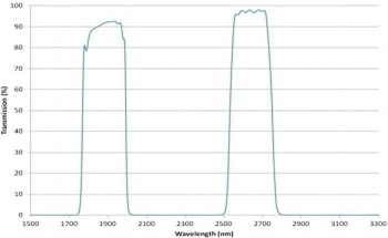 Precision Infrared Bandpass and Dual Bandpass Filter Technology