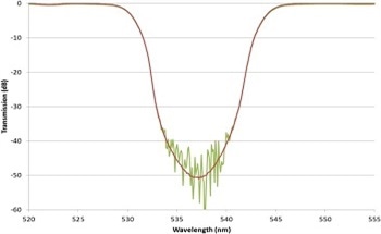 Advanced Thin Film Optical Filters for New Metrology Techniques such as Beam Attenuation