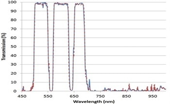 Flattening < 0.1 Waves RMS with Dichroic & Polychroic Thin Film Filters