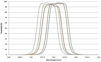 Using Plasma Deposited Hard Oxide Coatings with Ultra-Narrow Bandpass Optical Filters