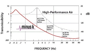 Negative-Stiffness Vibration Isolation Transmissibility Curves