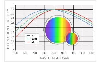 Advantages of VPH Transmission Gratings