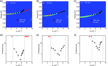 On-Chip Perovskite Polariton Parametric Oscillator with a Low Threshold