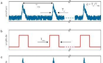 The Principles of Boxcar Averaging