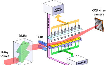 Changing X-Ray Beam Size with Closed-Loop Bimorph Mirrors